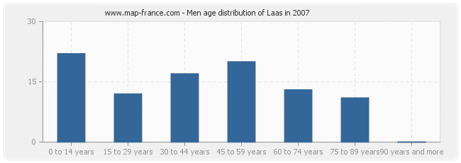 Men age distribution of Laas in 2007