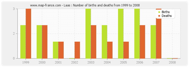 Laas : Number of births and deaths from 1999 to 2008