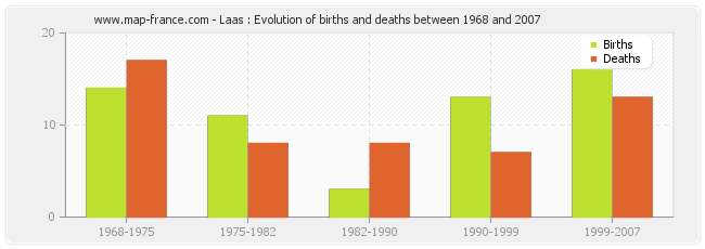 Laas : Evolution of births and deaths between 1968 and 2007