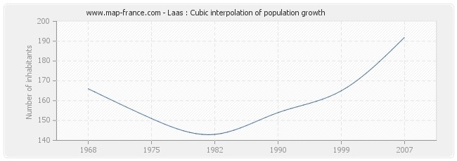 Laas : Cubic interpolation of population growth