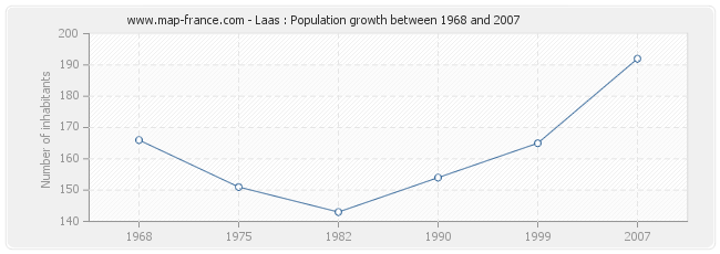 Population Laas