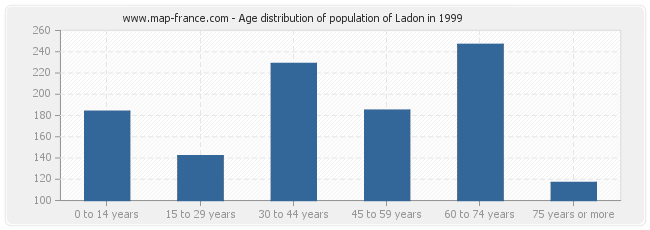 Age distribution of population of Ladon in 1999