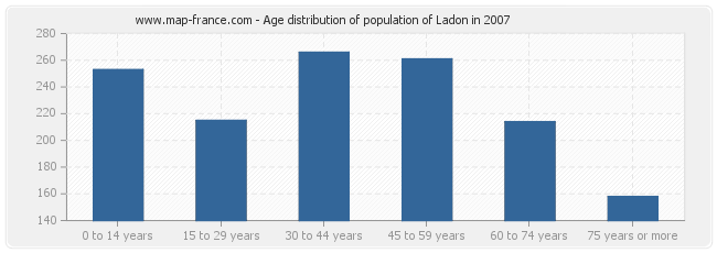 Age distribution of population of Ladon in 2007