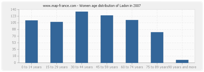 Women age distribution of Ladon in 2007