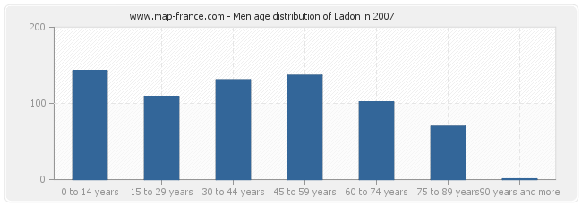 Men age distribution of Ladon in 2007