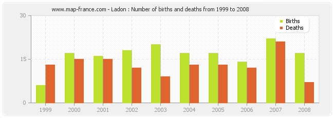 Ladon : Number of births and deaths from 1999 to 2008