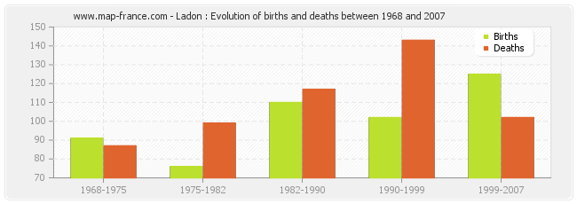 Ladon : Evolution of births and deaths between 1968 and 2007