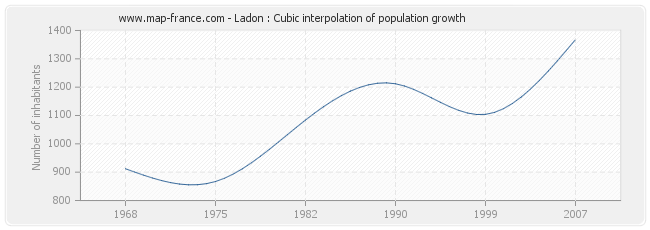 Ladon : Cubic interpolation of population growth