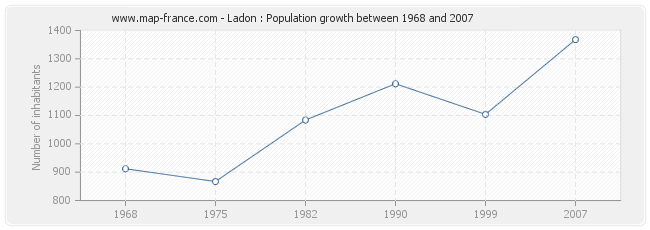 Population Ladon