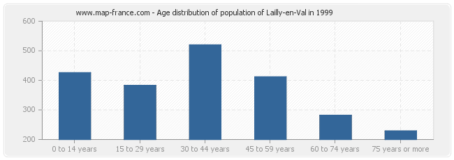 Age distribution of population of Lailly-en-Val in 1999