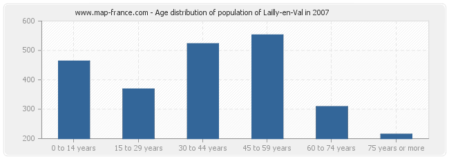 Age distribution of population of Lailly-en-Val in 2007