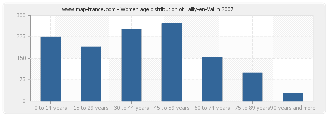 Women age distribution of Lailly-en-Val in 2007