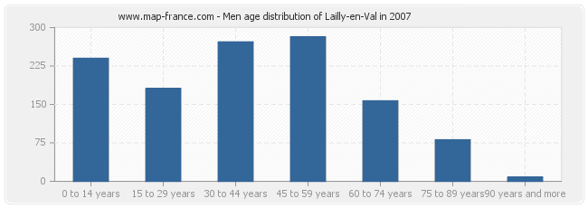 Men age distribution of Lailly-en-Val in 2007