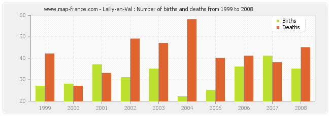 Lailly-en-Val : Number of births and deaths from 1999 to 2008
