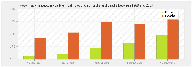 Lailly-en-Val : Evolution of births and deaths between 1968 and 2007