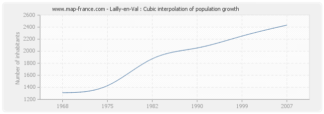 Lailly-en-Val : Cubic interpolation of population growth