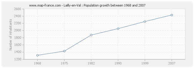 Population Lailly-en-Val