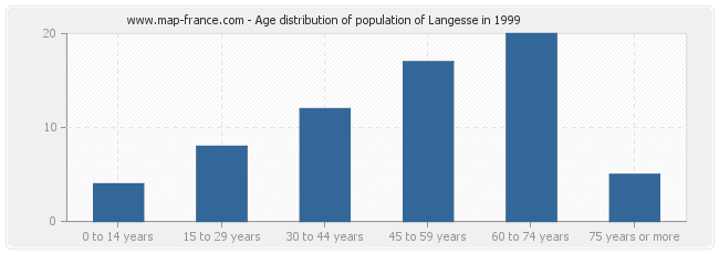 Age distribution of population of Langesse in 1999