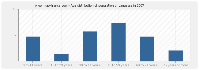 Age distribution of population of Langesse in 2007