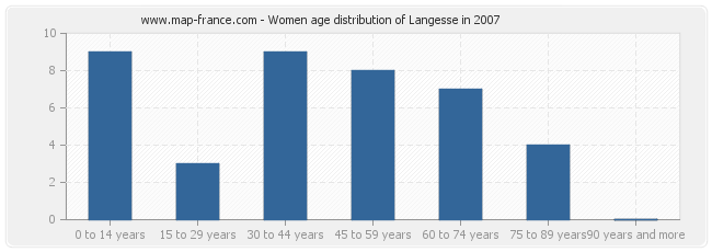 Women age distribution of Langesse in 2007