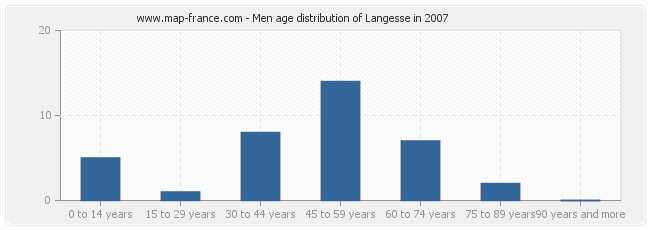Men age distribution of Langesse in 2007