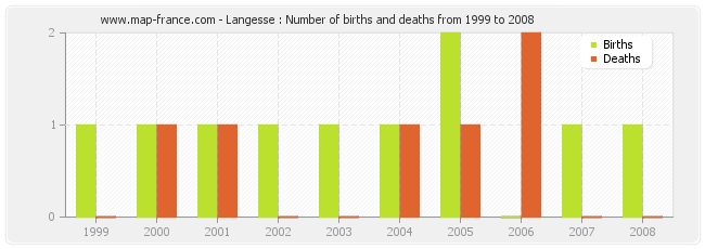 Langesse : Number of births and deaths from 1999 to 2008
