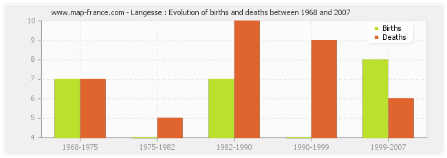 Langesse : Evolution of births and deaths between 1968 and 2007