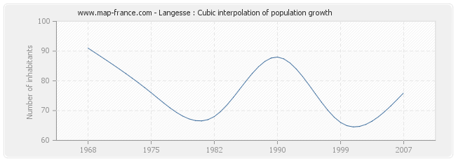 Langesse : Cubic interpolation of population growth