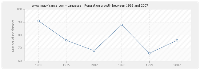 Population Langesse