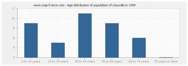 Age distribution of population of Léouville in 1999