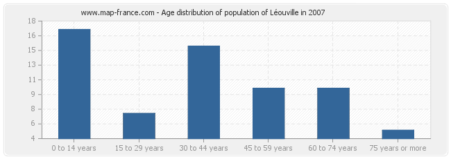 Age distribution of population of Léouville in 2007