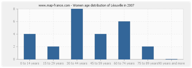 Women age distribution of Léouville in 2007