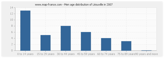 Men age distribution of Léouville in 2007