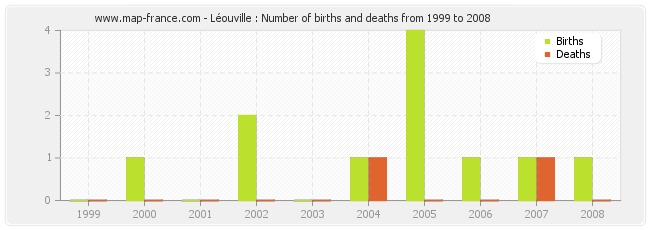 Léouville : Number of births and deaths from 1999 to 2008