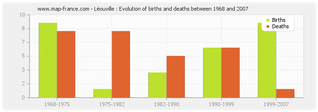 Léouville : Evolution of births and deaths between 1968 and 2007