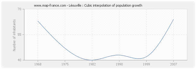 Léouville : Cubic interpolation of population growth