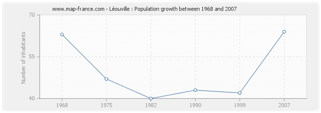 Population Léouville