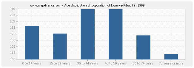 Age distribution of population of Ligny-le-Ribault in 1999