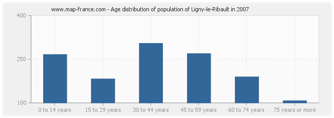 Age distribution of population of Ligny-le-Ribault in 2007