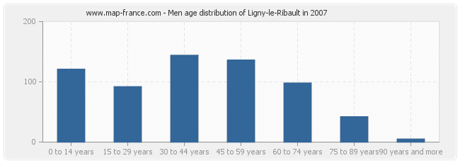 Men age distribution of Ligny-le-Ribault in 2007