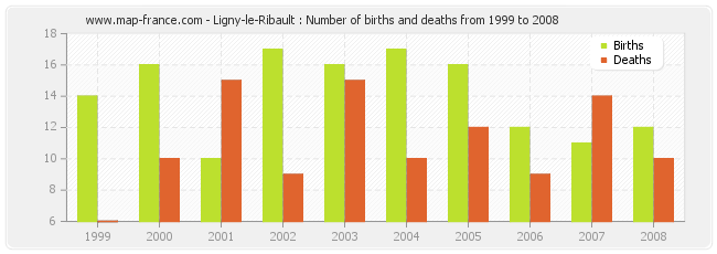 Ligny-le-Ribault : Number of births and deaths from 1999 to 2008