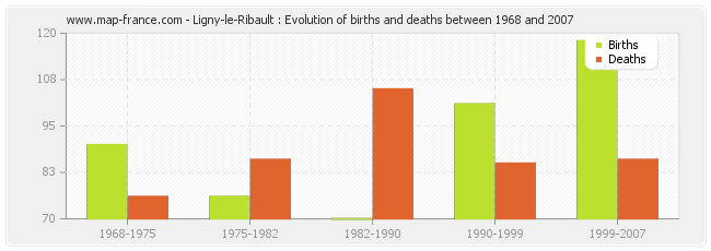 Ligny-le-Ribault : Evolution of births and deaths between 1968 and 2007