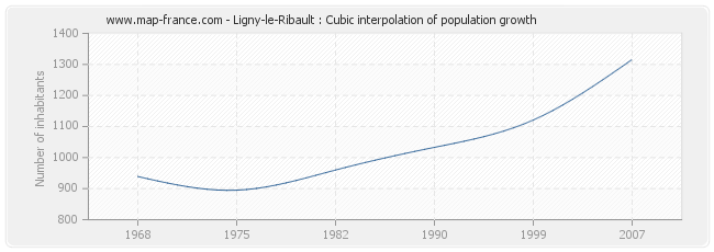 Ligny-le-Ribault : Cubic interpolation of population growth