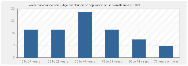 Age distribution of population of Lion-en-Beauce in 1999