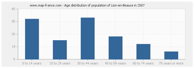 Age distribution of population of Lion-en-Beauce in 2007