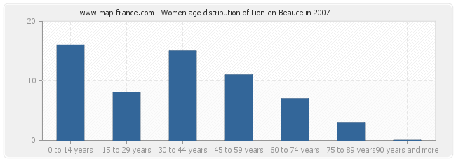 Women age distribution of Lion-en-Beauce in 2007