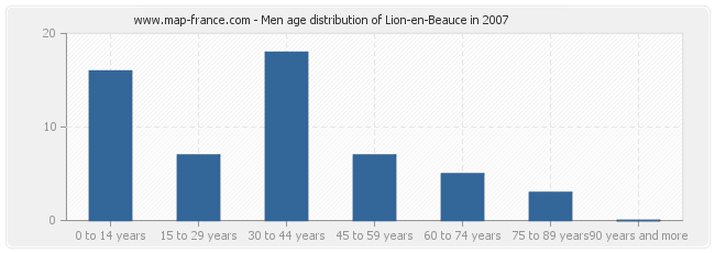 Men age distribution of Lion-en-Beauce in 2007