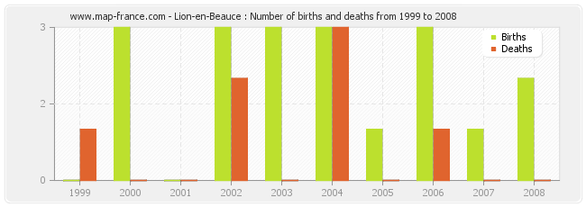 Lion-en-Beauce : Number of births and deaths from 1999 to 2008