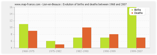 Lion-en-Beauce : Evolution of births and deaths between 1968 and 2007