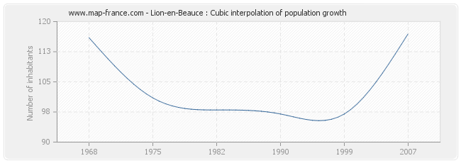 Lion-en-Beauce : Cubic interpolation of population growth